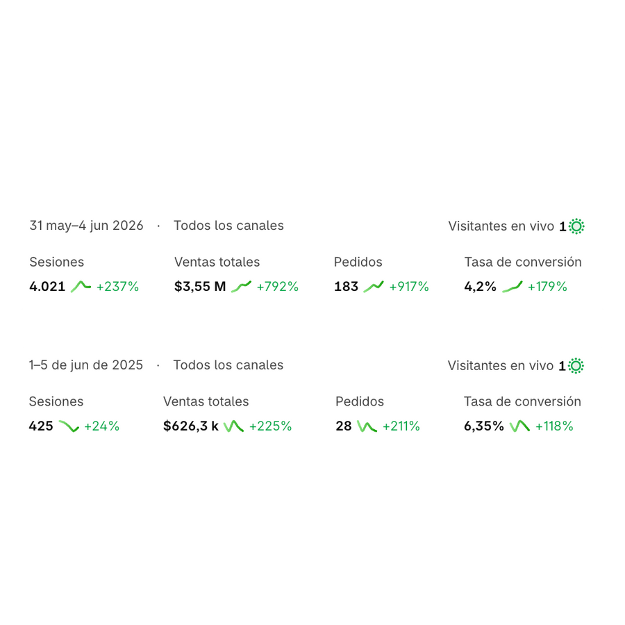 +427% en venta ecommerce vs el año anterior