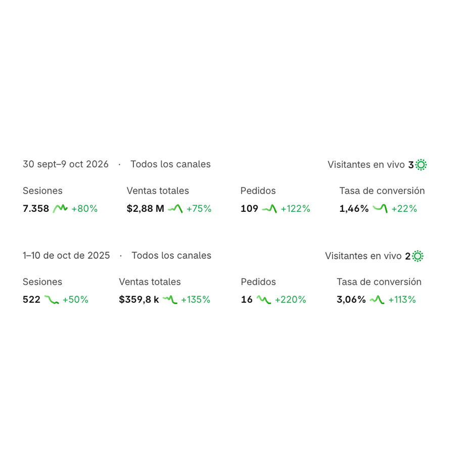 +702% en venta ecommerce vs el año anterior
