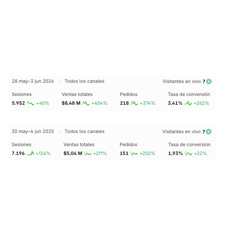 +68.3% en venta ecommerce vs el año anterior